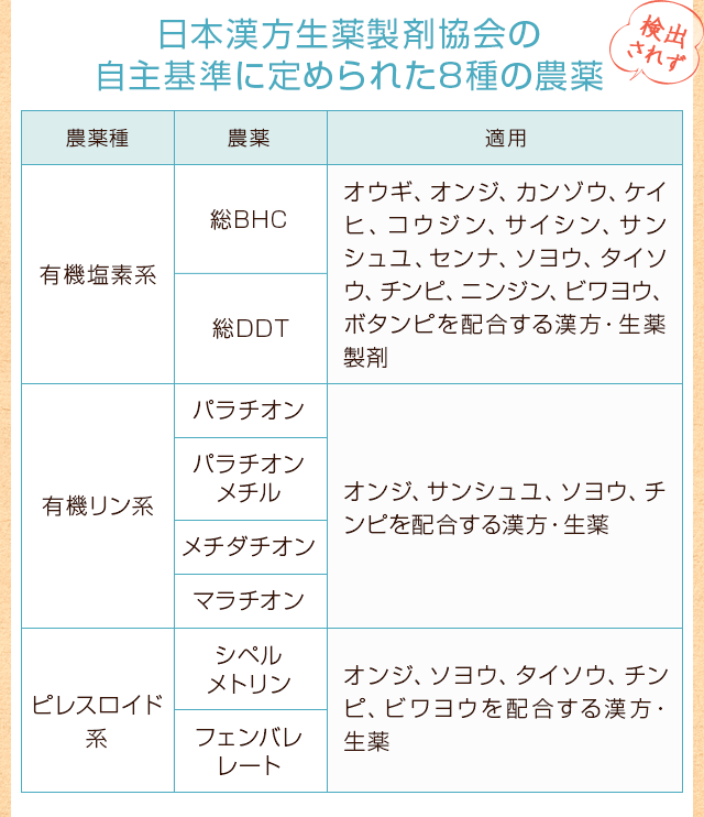 日本漢方生薬製剤協会の自主基準に定められた8種の農薬 検出されず
